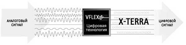 Технология VFLEX